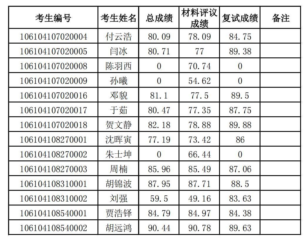 2024年博士研究生招生复试成绩公示_00.jpg